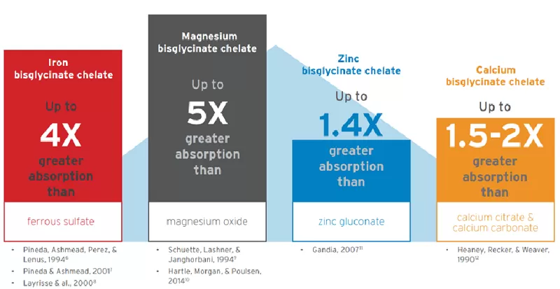 chelated mineral salts offer significantly higher absorption and bioavailability