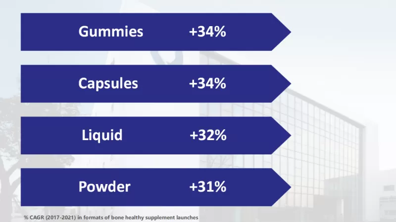 Bone Healthy Supplements Show Multiple Formats