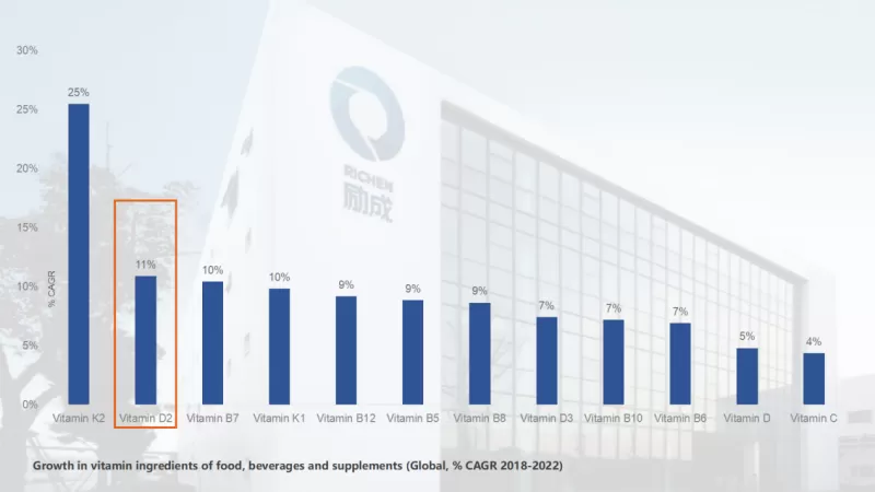 vitamin k2 is displaying strong growth in vitamin ingredients