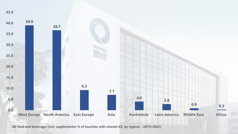 north america is the mregion for npl with vitamin k2