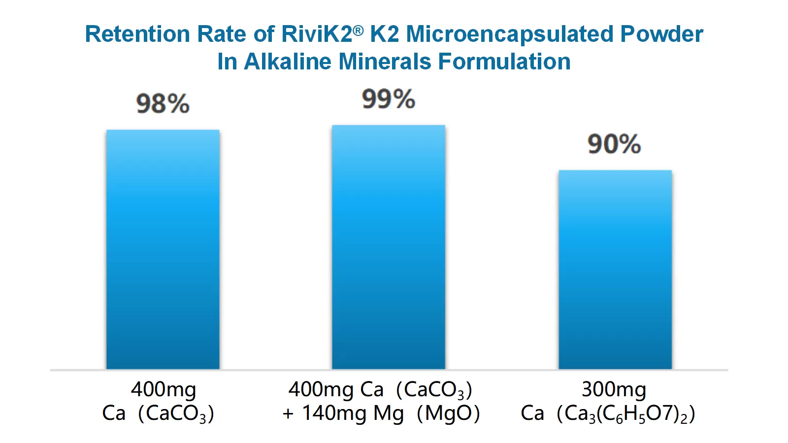 retention rate of rivik2