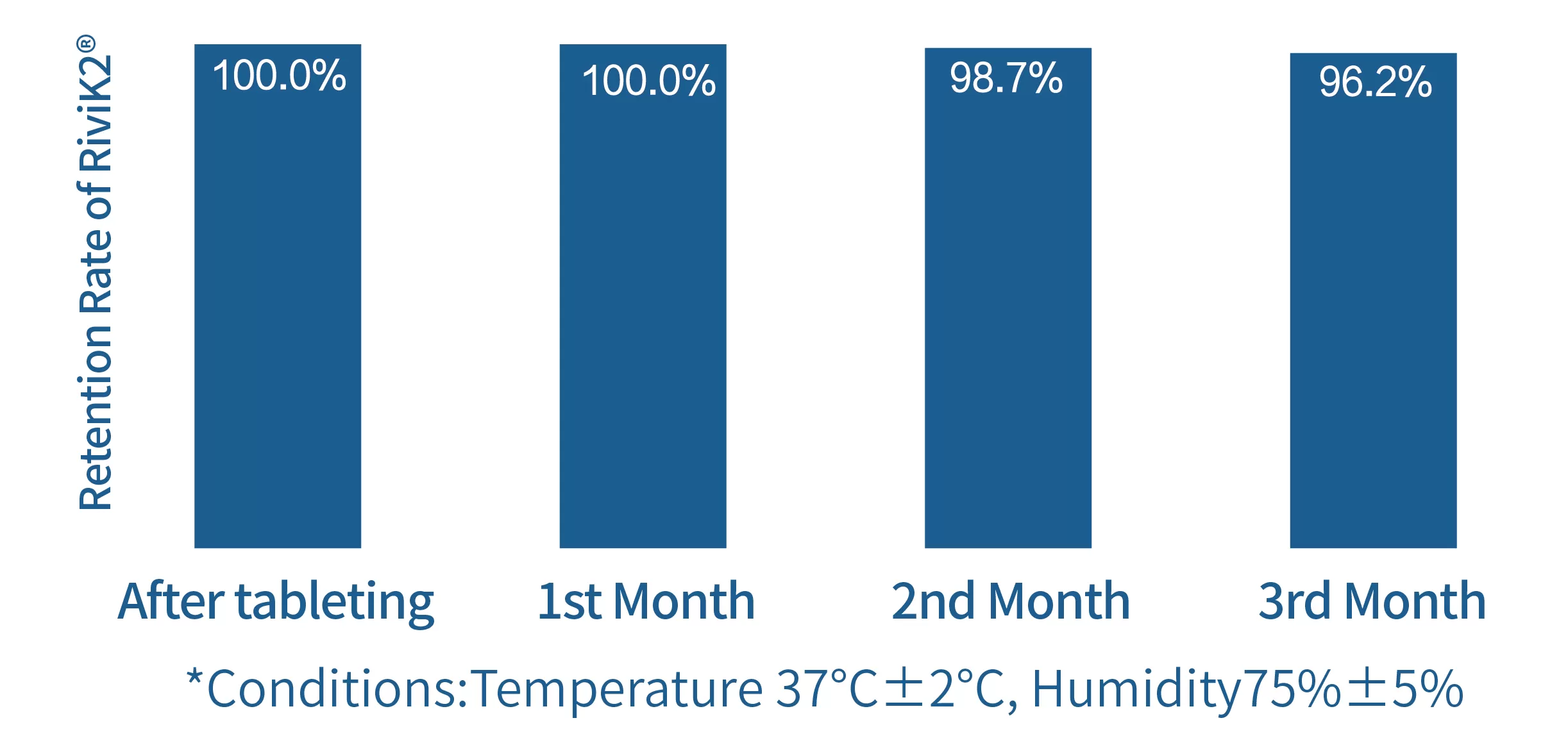 Stability Data of RiviK2<ALIMT >®</ALIMT> Vitamin K2 (MK-7)